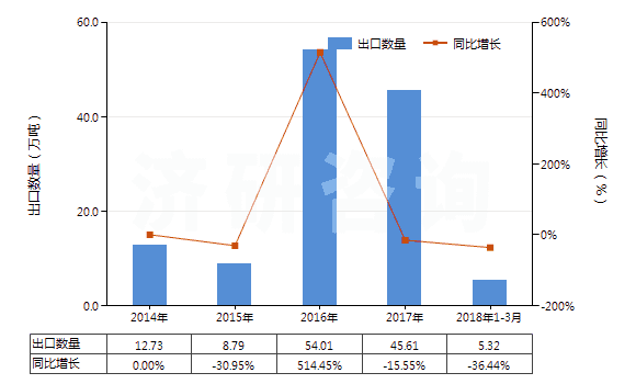 2014-2018年3月中國鐵礦砂及其精礦(已燒結)(HS26011200)出口量及增速統(tǒng)計 2014-2018年3月中國鐵礦砂及其精礦(已燒結)(HS26011200)出口量及增速統(tǒng)計